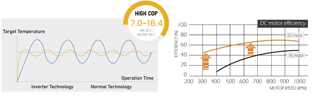 Eco Star Full Inverter Pool Heat Pump Performance Chart